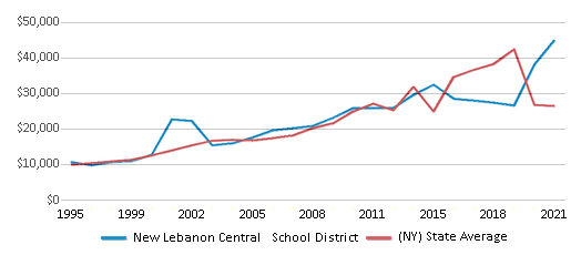 This chart displays average spending per public school student in New Lebanon Central School District and average spending per public school student of all school districts in New York by year, with the latest 2020-21 school year data. This chart displays average spending per public school student in New Lebanon Central School District and average spending per public school student of all school districts in New York by year, with the latest 2020-21 school year data.
