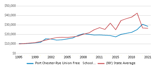 This chart displays average spending per public school student in Port Chester-Rye Union Free School District and average spending per public school student of all school districts in New York by year, with the latest 2020-21 school year data. This chart displays average spending per public school student in Port Chester-Rye Union Free School District and average spending per public school student of all school districts in New York by year, with the latest 2020-21 school year data.
