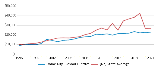 This chart displays average spending per public school student in Rome City School District and average spending per public school student of all school districts in New York by year, with the latest 2020-21 school year data. This chart displays average spending per public school student in Rome City School District and average spending per public school student of all school districts in New York by year, with the latest 2020-21 school year data.