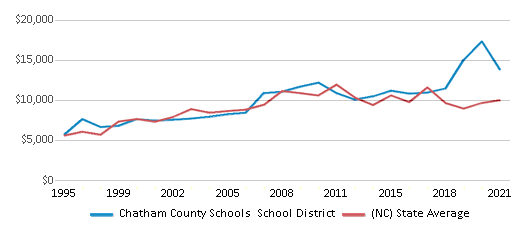 This chart displays average spending per public school student in Chatham County Schools School District and average spending per public school student of all school districts in North Carolina by year, with the latest 2020-21 school year data. This chart displays average spending per public school student in Chatham County Schools School District and average spending per public school student of all school districts in North Carolina by year, with the latest 2020-21 school year data.