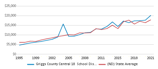 This chart displays average spending per public school student in Griggs County Central 18 School District and average spending per public school student of all school districts in North Dakota by year, with the latest 2020-21 school year data. This chart displays average spending per public school student in Griggs County Central 18 School District and average spending per public school student of all school districts in North Dakota by year, with the latest 2020-21 school year data.