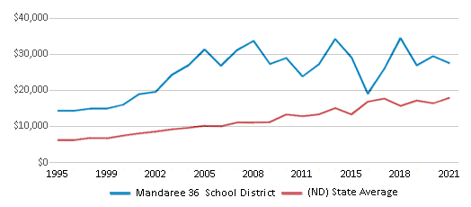 This chart displays average spending per public school student in Mandaree 36 School District and average spending per public school student of all school districts in North Dakota by year, with the latest 2020-21 school year data. This chart displays average spending per public school student in Mandaree 36 School District and average spending per public school student of all school districts in North Dakota by year, with the latest 2020-21 school year data.