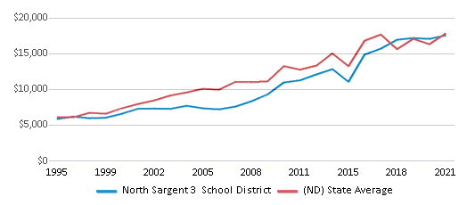 This chart displays average spending per public school student in North Sargent 3 School District and average spending per public school student of all school districts in North Dakota by year, with the latest 2020-21 school year data. This chart displays average spending per public school student in North Sargent 3 School District and average spending per public school student of all school districts in North Dakota by year, with the latest 2020-21 school year data.