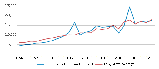 This chart displays average spending per public school student in Underwood 8 School District and average spending per public school student of all school districts in North Dakota by year, with the latest 2020-21 school year data. This chart displays average spending per public school student in Underwood 8 School District and average spending per public school student of all school districts in North Dakota by year, with the latest 2020-21 school year data.