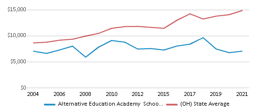 This chart displays average spending per public school student in Alternative Education Academy School District and average spending per public school student of all school districts in Ohio by year, with the latest 2020-21 school year data. This chart displays average spending per public school student in Alternative Education Academy School District and average spending per public school student of all school districts in Ohio by year, with the latest 2020-21 school year data.