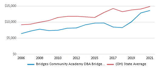 This chart displays average spending per public school student in Bridges Community Academy DBA Bridges Preparatory Academy School District and average spending per public school student of all school districts in Ohio by year, with the latest 2020-21 school year data. This chart displays average spending per public school student in Bridges Community Academy DBA Bridges Preparatory Academy School District and average spending per public school student of all school districts in Ohio by year, with the latest 2020-21 school year data.