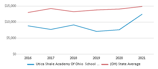 This chart displays average spending per public school student in Utica Shale Academy Of Ohio School District and average spending per public school student of all school districts in Ohio by year, with the latest 2020-21 school year data. This chart displays average spending per public school student in Utica Shale Academy Of Ohio School District and average spending per public school student of all school districts in Ohio by year, with the latest 2020-21 school year data.