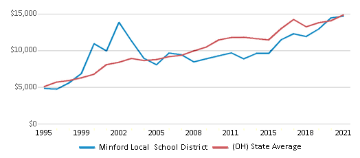 This chart displays average spending per public school student in Minford Local School District and average spending per public school student of all school districts in Ohio by year, with the latest 2020-21 school year data. This chart displays average spending per public school student in Minford Local School District and average spending per public school student of all school districts in Ohio by year, with the latest 2020-21 school year data.