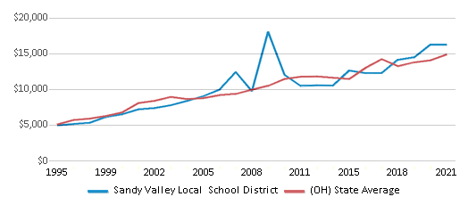 This chart displays average spending per public school student in Sandy Valley Local School District and average spending per public school student of all school districts in Ohio by year, with the latest 2020-21 school year data. This chart displays average spending per public school student in Sandy Valley Local School District and average spending per public school student of all school districts in Ohio by year, with the latest 2020-21 school year data.