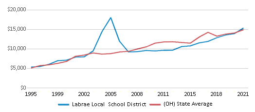 This chart displays average spending per public school student in Labrae Local School District and average spending per public school student of all school districts in Ohio by year, with the latest 2020-21 school year data. This chart displays average spending per public school student in Labrae Local School District and average spending per public school student of all school districts in Ohio by year, with the latest 2020-21 school year data.