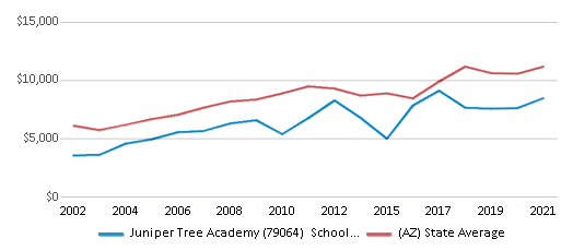 This chart displays average spending per public school student in Juniper Tree Academy (79064) School District and average spending per public school student of all school districts in Arizona by year, with the latest 2020-21 school year data. This chart displays average spending per public school student in Juniper Tree Academy (79064) School District and average spending per public school student of all school districts in Arizona by year, with the latest 2020-21 school year data.