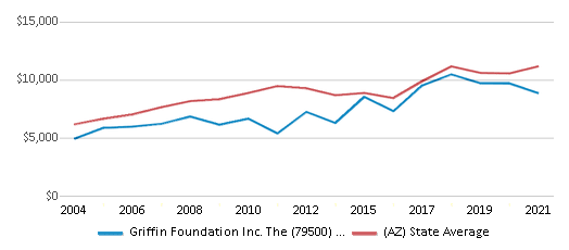 This chart displays average spending per public school student in Griffin Foundation Inc. The (79500) School District and average spending per public school student of all school districts in Arizona by year, with the latest 2020-21 school year data. This chart displays average spending per public school student in Griffin Foundation Inc. The (79500) School District and average spending per public school student of all school districts in Arizona by year, with the latest 2020-21 school year data.