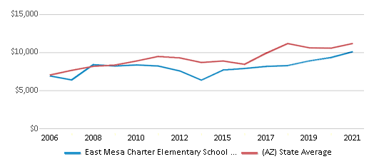 This chart displays average spending per public school student in East Mesa Charter Elementary School Inc. (87401) School District and average spending per public school student of all school districts in Arizona by year, with the latest 2020-21 school year data. This chart displays average spending per public school student in East Mesa Charter Elementary School Inc. (87401) School District and average spending per public school student of all school districts in Arizona by year, with the latest 2020-21 school year data.