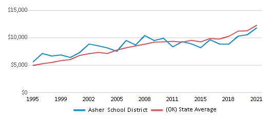 This chart displays average spending per public school student in Asher School District and average spending per public school student of all school districts in Oklahoma by year, with the latest 2020-21 school year data. This chart displays average spending per public school student in Asher School District and average spending per public school student of all school districts in Oklahoma by year, with the latest 2020-21 school year data.