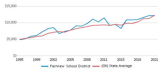 This chart displays average spending per public school student in Fairview School District and average spending per public school student of all school districts in Oklahoma by year, with the latest 2020-21 school year data. This chart displays average spending per public school student in Fairview School District and average spending per public school student of all school districts in Oklahoma by year, with the latest 2020-21 school year data.