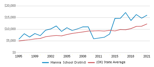 This chart displays average spending per public school student in Hanna School District and average spending per public school student of all school districts in Oklahoma by year, with the latest 2020-21 school year data. This chart displays average spending per public school student in Hanna School District and average spending per public school student of all school districts in Oklahoma by year, with the latest 2020-21 school year data.