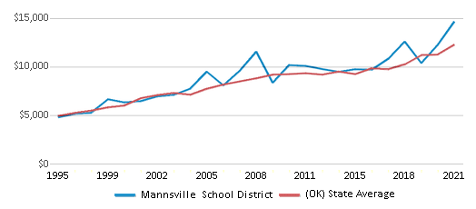This chart displays average spending per public school student in Mannsville School District and average spending per public school student of all school districts in Oklahoma by year, with the latest 2020-21 school year data. This chart displays average spending per public school student in Mannsville School District and average spending per public school student of all school districts in Oklahoma by year, with the latest 2020-21 school year data.