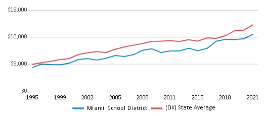 This chart displays average spending per public school student in Miami School District and average spending per public school student of all school districts in Oklahoma by year, with the latest 2020-21 school year data. This chart displays average spending per public school student in Miami School District and average spending per public school student of all school districts in Oklahoma by year, with the latest 2020-21 school year data.