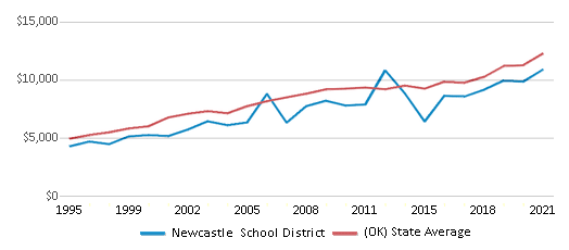 This chart displays average spending per public school student in Newcastle School District and average spending per public school student of all school districts in Oklahoma by year, with the latest 2020-21 school year data. This chart displays average spending per public school student in Newcastle School District and average spending per public school student of all school districts in Oklahoma by year, with the latest 2020-21 school year data.