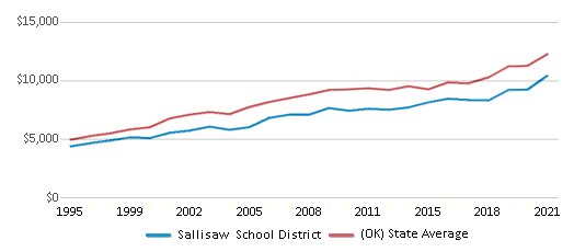 This chart displays average spending per public school student in Sallisaw School District and average spending per public school student of all school districts in Oklahoma by year, with the latest 2020-21 school year data. This chart displays average spending per public school student in Sallisaw School District and average spending per public school student of all school districts in Oklahoma by year, with the latest 2020-21 school year data.