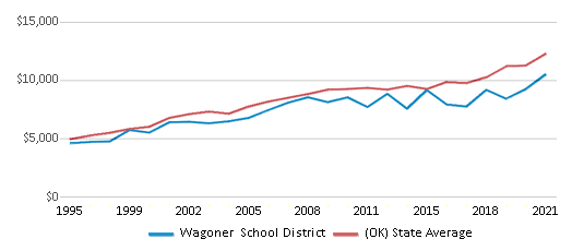 This chart displays average spending per public school student in Wagoner School District and average spending per public school student of all school districts in Oklahoma by year, with the latest 2020-21 school year data. This chart displays average spending per public school student in Wagoner School District and average spending per public school student of all school districts in Oklahoma by year, with the latest 2020-21 school year data.