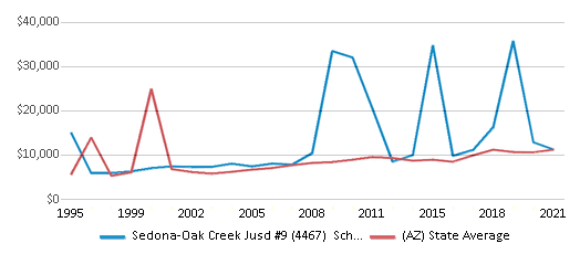 This chart displays average spending per public school student in Sedona-Oak Creek Jusd #9 (4467) School District and average spending per public school student of all school districts in Arizona by year, with the latest 2020-21 school year data. This chart displays average spending per public school student in Sedona-Oak Creek Jusd #9 (4467) School District and average spending per public school student of all school districts in Arizona by year, with the latest 2020-21 school year data.