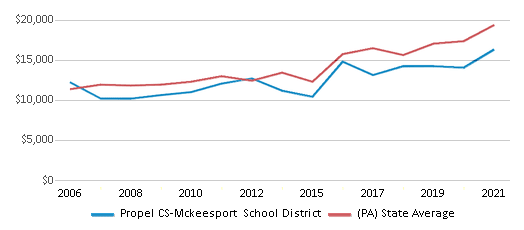 This chart displays average spending per public school student in Propel CS-Mckeesport School District and average spending per public school student of all school districts in Pennsylvania by year, with the latest 2020-21 school year data. This chart displays average spending per public school student in Propel CS-Mckeesport School District and average spending per public school student of all school districts in Pennsylvania by year, with the latest 2020-21 school year data.