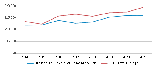 This chart displays average spending per public school student in Mastery CS-Cleveland Elementary School District and average spending per public school student of all school districts in Pennsylvania by year, with the latest 2020-21 school year data. This chart displays average spending per public school student in Mastery CS-Cleveland Elementary School District and average spending per public school student of all school districts in Pennsylvania by year, with the latest 2020-21 school year data.