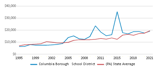 This chart displays average spending per public school student in Columbia Borough School District and average spending per public school student of all school districts in Pennsylvania by year, with the latest 2020-21 school year data. This chart displays average spending per public school student in Columbia Borough School District and average spending per public school student of all school districts in Pennsylvania by year, with the latest 2020-21 school year data.