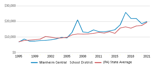 This chart displays average spending per public school student in Manheim Central School District and average spending per public school student of all school districts in Pennsylvania by year, with the latest 2020-21 school year data. This chart displays average spending per public school student in Manheim Central School District and average spending per public school student of all school districts in Pennsylvania by year, with the latest 2020-21 school year data.