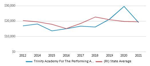 This chart displays average spending per public school student in Trinity Academy For The Performing Arts School District and average spending per public school student of all school districts in Rhode Island by year, with the latest 2020-21 school year data. This chart displays average spending per public school student in Trinity Academy For The Performing Arts School District and average spending per public school student of all school districts in Rhode Island by year, with the latest 2020-21 school year data.