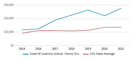 This chart displays average spending per public school student in Dept Of Juvenile Justice School District and average spending per public school student of all school districts in South Carolina by year, with the latest 2020-21 school year data. This chart displays average spending per public school student in Dept Of Juvenile Justice School District and average spending per public school student of all school districts in South Carolina by year, with the latest 2020-21 school year data.