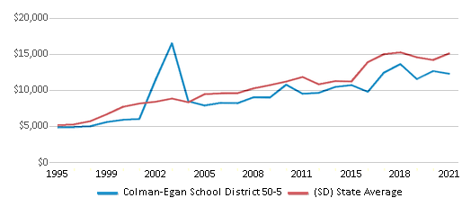 This chart displays average spending per public school student in Colman-Egan School District 50-5 and average spending per public school student of all school districts in South Dakota by year, with the latest 2020-21 school year data. This chart displays average spending per public school student in Colman-Egan School District 50-5 and average spending per public school student of all school districts in South Dakota by year, with the latest 2020-21 school year data.