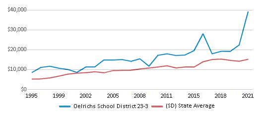 This chart displays average spending per public school student in Oelrichs School District 23-3 and average spending per public school student of all school districts in South Dakota by year, with the latest 2020-21 school year data. This chart displays average spending per public school student in Oelrichs School District 23-3 and average spending per public school student of all school districts in South Dakota by year, with the latest 2020-21 school year data.