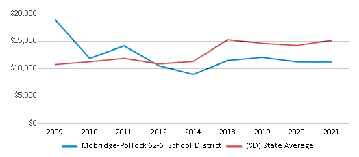 This chart displays average spending per public school student in Mobridge-Pollock 62-6 School District and average spending per public school student of all school districts in South Dakota by year, with the latest 2020-21 school year data. This chart displays average spending per public school student in Mobridge-Pollock 62-6 School District and average spending per public school student of all school districts in South Dakota by year, with the latest 2020-21 school year data.