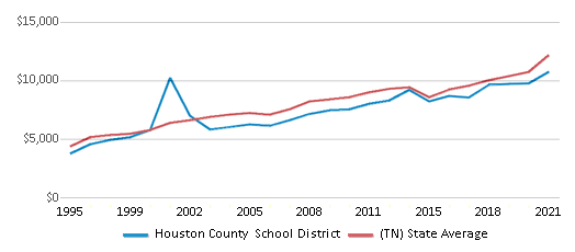 This chart displays average spending per public school student in Houston County School District and average spending per public school student of all school districts in Tennessee by year, with the latest 2020-21 school year data. This chart displays average spending per public school student in Houston County School District and average spending per public school student of all school districts in Tennessee by year, with the latest 2020-21 school year data.