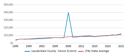 This chart displays average spending per public school student in Lauderdale County School District and average spending per public school student of all school districts in Tennessee by year, with the latest 2020-21 school year data. This chart displays average spending per public school student in Lauderdale County School District and average spending per public school student of all school districts in Tennessee by year, with the latest 2020-21 school year data.
