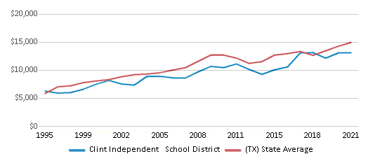 This chart displays average spending per public school student in Clint Independent School District and average spending per public school student of all school districts in Texas by year, with the latest 2020-21 school year data. This chart displays average spending per public school student in Clint Independent School District and average spending per public school student of all school districts in Texas by year, with the latest 2020-21 school year data.