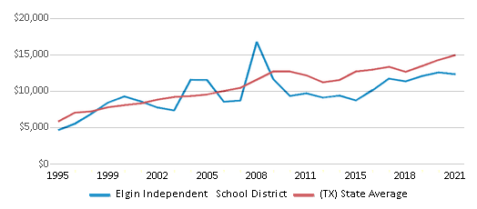 This chart displays average spending per public school student in Elgin Independent School District and average spending per public school student of all school districts in Texas by year, with the latest 2020-21 school year data. This chart displays average spending per public school student in Elgin Independent School District and average spending per public school student of all school districts in Texas by year, with the latest 2020-21 school year data.