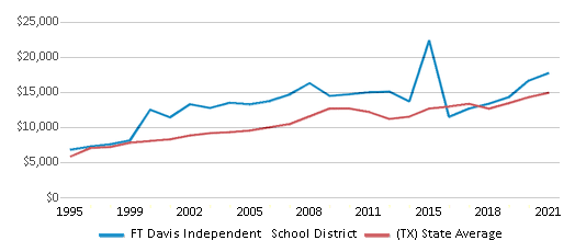 This chart displays average spending per public school student in FT Davis Independent School District and average spending per public school student of all school districts in Texas by year, with the latest 2020-21 school year data. This chart displays average spending per public school student in FT Davis Independent School District and average spending per public school student of all school districts in Texas by year, with the latest 2020-21 school year data.