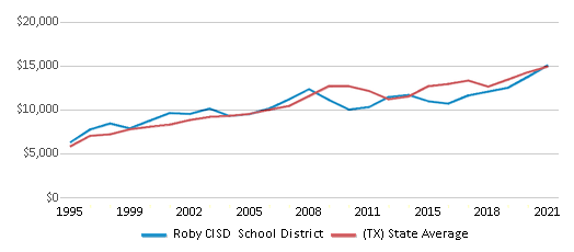 This chart displays average spending per public school student in Roby CISD School District and average spending per public school student of all school districts in Texas by year, with the latest 2020-21 school year data. This chart displays average spending per public school student in Roby CISD School District and average spending per public school student of all school districts in Texas by year, with the latest 2020-21 school year data.