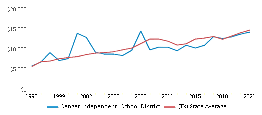 This chart displays average spending per public school student in Sanger Independent School District and average spending per public school student of all school districts in Texas by year, with the latest 2020-21 school year data. This chart displays average spending per public school student in Sanger Independent School District and average spending per public school student of all school districts in Texas by year, with the latest 2020-21 school year data.