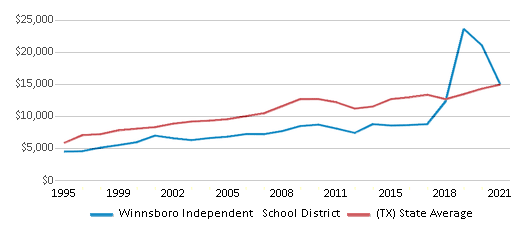 This chart displays average spending per public school student in Winnsboro Independent School District and average spending per public school student of all school districts in Texas by year, with the latest 2020-21 school year data. This chart displays average spending per public school student in Winnsboro Independent School District and average spending per public school student of all school districts in Texas by year, with the latest 2020-21 school year data.