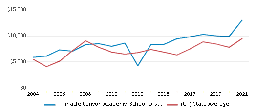 This chart displays average spending per public school student in Pinnacle Canyon Academy School District and average spending per public school student of all school districts in Utah by year, with the latest 2020-21 school year data. This chart displays average spending per public school student in Pinnacle Canyon Academy School District and average spending per public school student of all school districts in Utah by year, with the latest 2020-21 school year data.