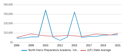 This chart displays average spending per public school student in North Davis Preparatory Academy School District and average spending per public school student of all school districts in Utah by year, with the latest 2020-21 school year data. This chart displays average spending per public school student in North Davis Preparatory Academy School District and average spending per public school student of all school districts in Utah by year, with the latest 2020-21 school year data.