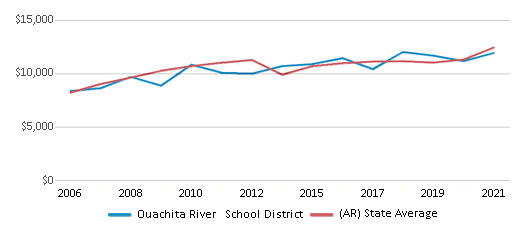 This chart displays average spending per public school student in Ouachita River School District and average spending per public school student of all school districts in Arkansas by year, with the latest 2020-21 school year data. This chart displays average spending per public school student in Ouachita River School District and average spending per public school student of all school districts in Arkansas by year, with the latest 2020-21 school year data.