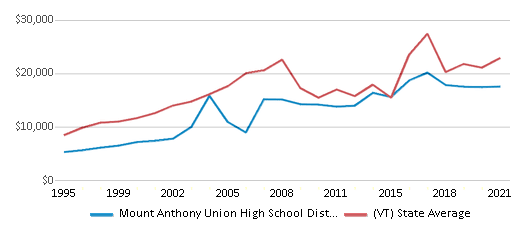 This chart displays average spending per public school student in Mount Anthony Union High School District #14 and average spending per public school student of all school districts in Vermont by year, with the latest 2020-21 school year data. This chart displays average spending per public school student in Mount Anthony Union High School District #14 and average spending per public school student of all school districts in Vermont by year, with the latest 2020-21 school year data.
