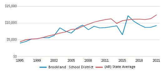 This chart displays average spending per public school student in Brookland School District and average spending per public school student of all school districts in Arkansas by year, with the latest 2020-21 school year data. This chart displays average spending per public school student in Brookland School District and average spending per public school student of all school districts in Arkansas by year, with the latest 2020-21 school year data.