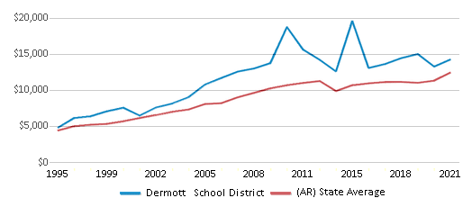 This chart displays average spending per public school student in Dermott School District and average spending per public school student of all school districts in Arkansas by year, with the latest 2020-21 school year data. This chart displays average spending per public school student in Dermott School District and average spending per public school student of all school districts in Arkansas by year, with the latest 2020-21 school year data.