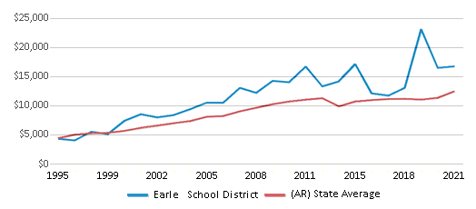 This chart displays average spending per public school student in Earle School District and average spending per public school student of all school districts in Arkansas by year, with the latest 2020-21 school year data. This chart displays average spending per public school student in Earle School District and average spending per public school student of all school districts in Arkansas by year, with the latest 2020-21 school year data.